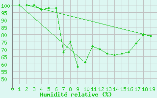 Courbe de l'humidit relative pour Roncesvalles