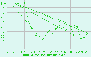 Courbe de l'humidit relative pour Kaskinen Salgrund