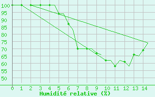 Courbe de l'humidit relative pour Rasht