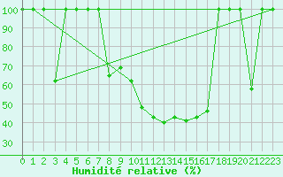 Courbe de l'humidit relative pour Zaragoza-Valdespartera