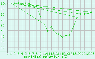 Courbe de l'humidit relative pour Boita