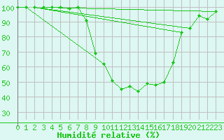 Courbe de l'humidit relative pour La Brvine (Sw)