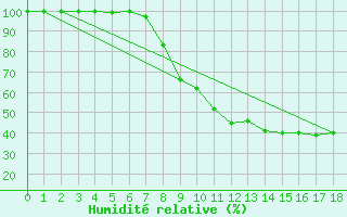 Courbe de l'humidit relative pour Kuusamo Rukatunturi