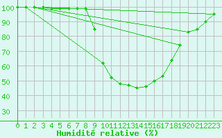 Courbe de l'humidit relative pour Saint Wolfgang