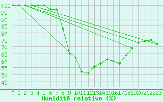 Courbe de l'humidit relative pour Alajar
