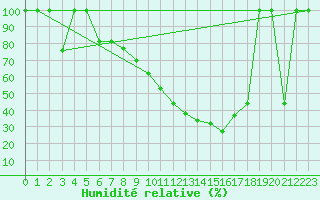 Courbe de l'humidit relative pour Zaragoza-Valdespartera