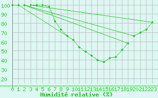 Courbe de l'humidit relative pour Wunsiedel Schonbrun