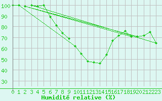 Courbe de l'humidit relative pour Aydin
