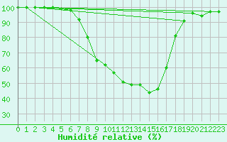 Courbe de l'humidit relative pour Weihenstephan