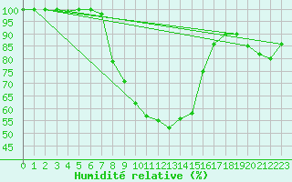 Courbe de l'humidit relative pour Weihenstephan