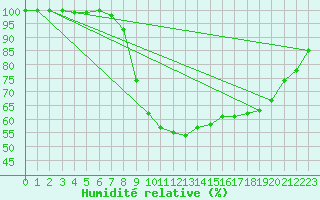 Courbe de l'humidit relative pour Halsua Kanala Purola