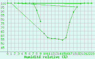 Courbe de l'humidit relative pour Neuhutten-Spessart