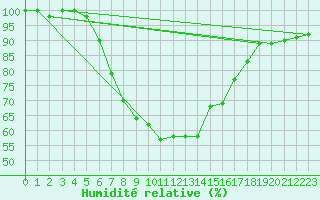 Courbe de l'humidit relative pour Trapani / Birgi