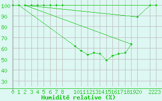 Courbe de l'humidit relative pour Evora / C. Coord