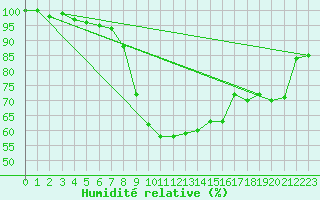 Courbe de l'humidit relative pour La Brvine (Sw)