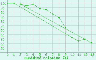 Courbe de l'humidit relative pour Brilon-Thuelen