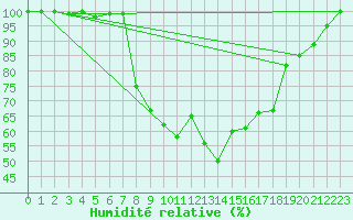 Courbe de l'humidit relative pour Comprovasco