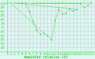 Courbe de l'humidit relative pour Jokioinen