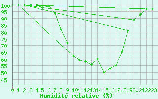 Courbe de l'humidit relative pour Windischgarsten