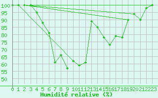 Courbe de l'humidit relative pour Turi