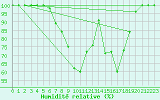 Courbe de l'humidit relative pour Salo Karkka