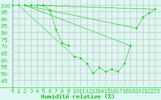 Courbe de l'humidit relative pour Neuhutten-Spessart
