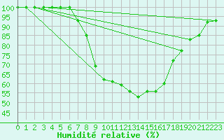 Courbe de l'humidit relative pour Piding