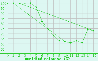 Courbe de l'humidit relative pour Kalmar Flygplats