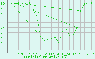 Courbe de l'humidit relative pour Langnau