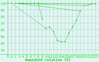Courbe de l'humidit relative pour Pfullendorf