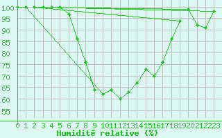 Courbe de l'humidit relative pour Salo Karkka