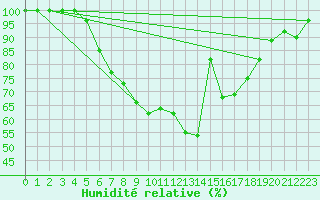 Courbe de l'humidit relative pour Churanov