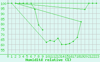 Courbe de l'humidit relative pour Brescia / Ghedi