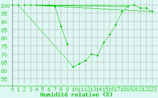 Courbe de l'humidit relative pour Tusimice