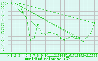 Courbe de l'humidit relative pour Les Attelas