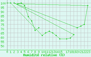Courbe de l'humidit relative pour De Bilt (PB)