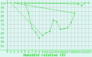Courbe de l'humidit relative pour Retitis-Calimani