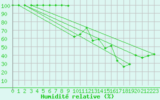 Courbe de l'humidit relative pour Les Diablerets