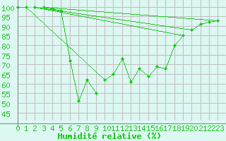 Courbe de l'humidit relative pour Jomala Jomalaby