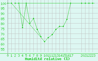 Courbe de l'humidit relative pour Illesheim