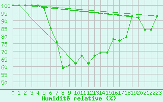 Courbe de l'humidit relative pour Hoyerswerda