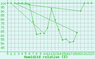 Courbe de l'humidit relative pour Bischofszell