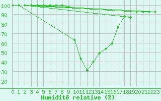Courbe de l'humidit relative pour Oujda