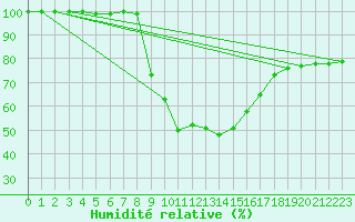 Courbe de l'humidit relative pour Sa Pobla