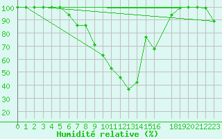 Courbe de l'humidit relative pour Prostejov