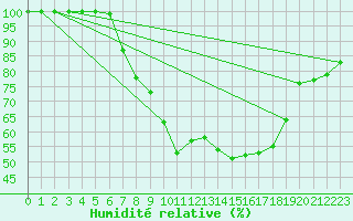 Courbe de l'humidit relative pour Weihenstephan