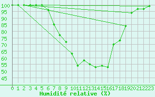 Courbe de l'humidit relative pour Wunsiedel Schonbrun