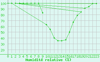 Courbe de l'humidit relative pour Toplita