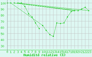 Courbe de l'humidit relative pour Elazig