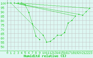 Courbe de l'humidit relative pour Punkaharju Airport